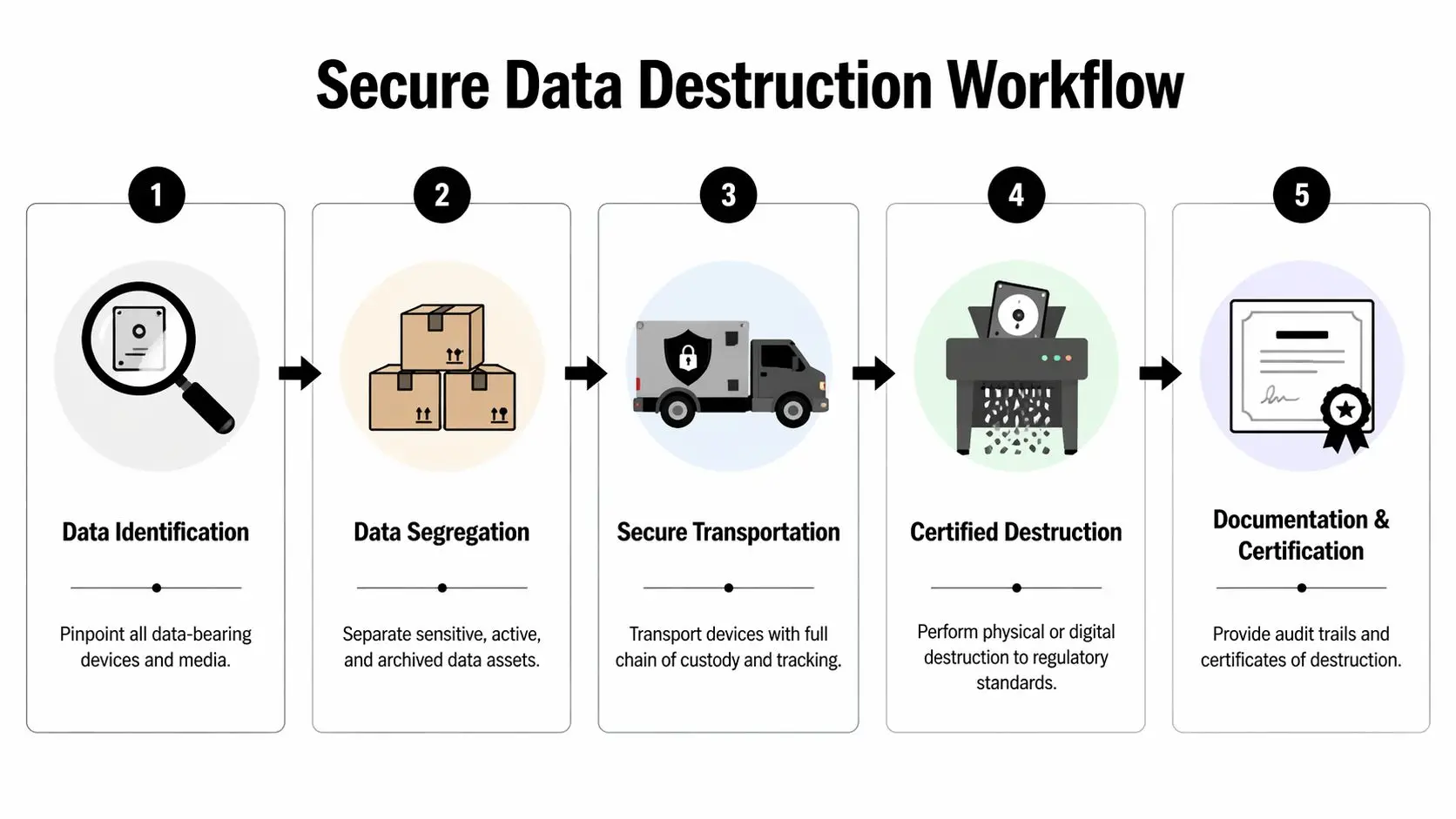Expert Office Cleanout Services & Asset Recovery