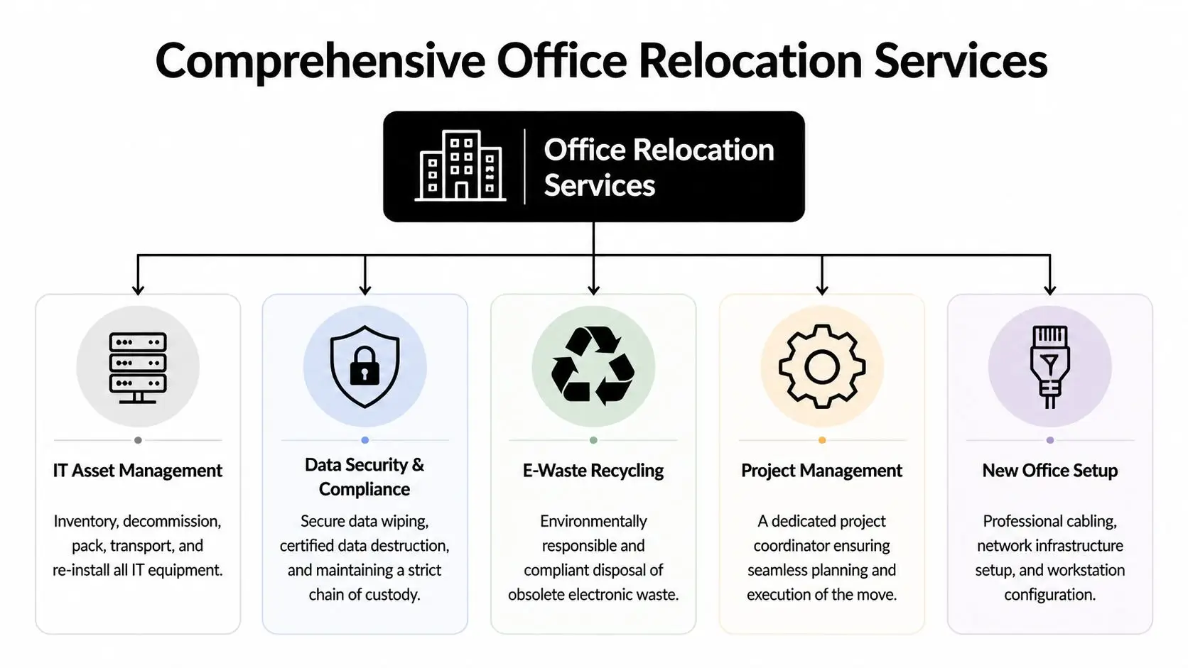 Expert Office Relocation Services Guide