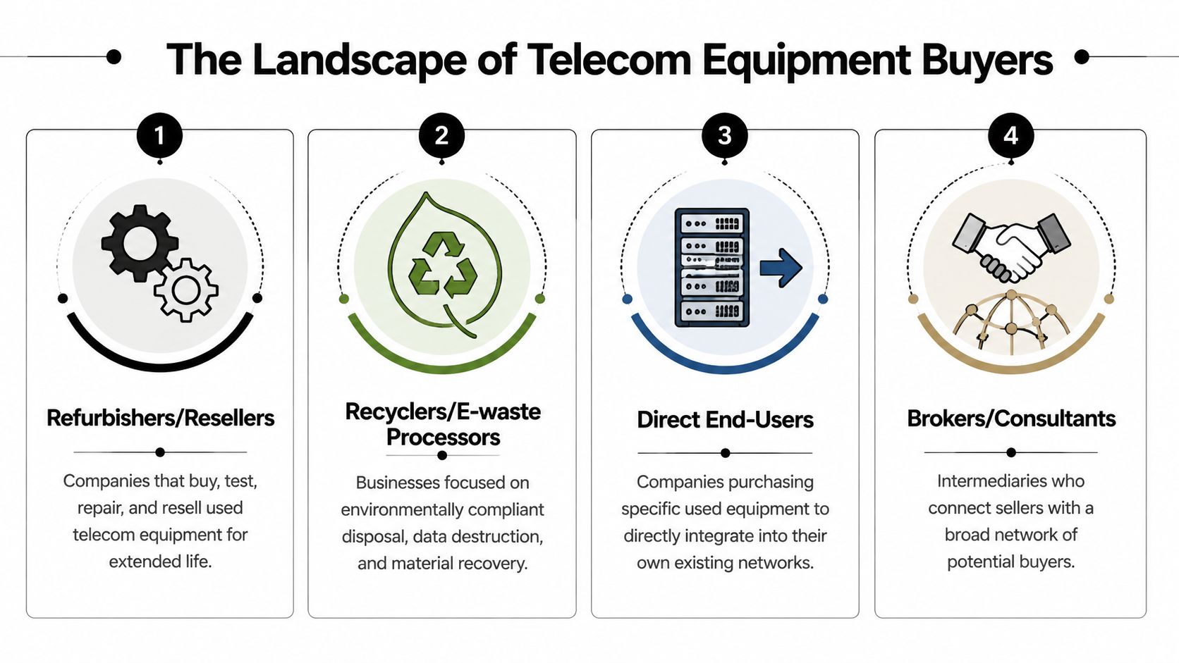 An infographic showing four types of telecom equipment buyers including refurbishers, recyclers, end-users, and brokers.