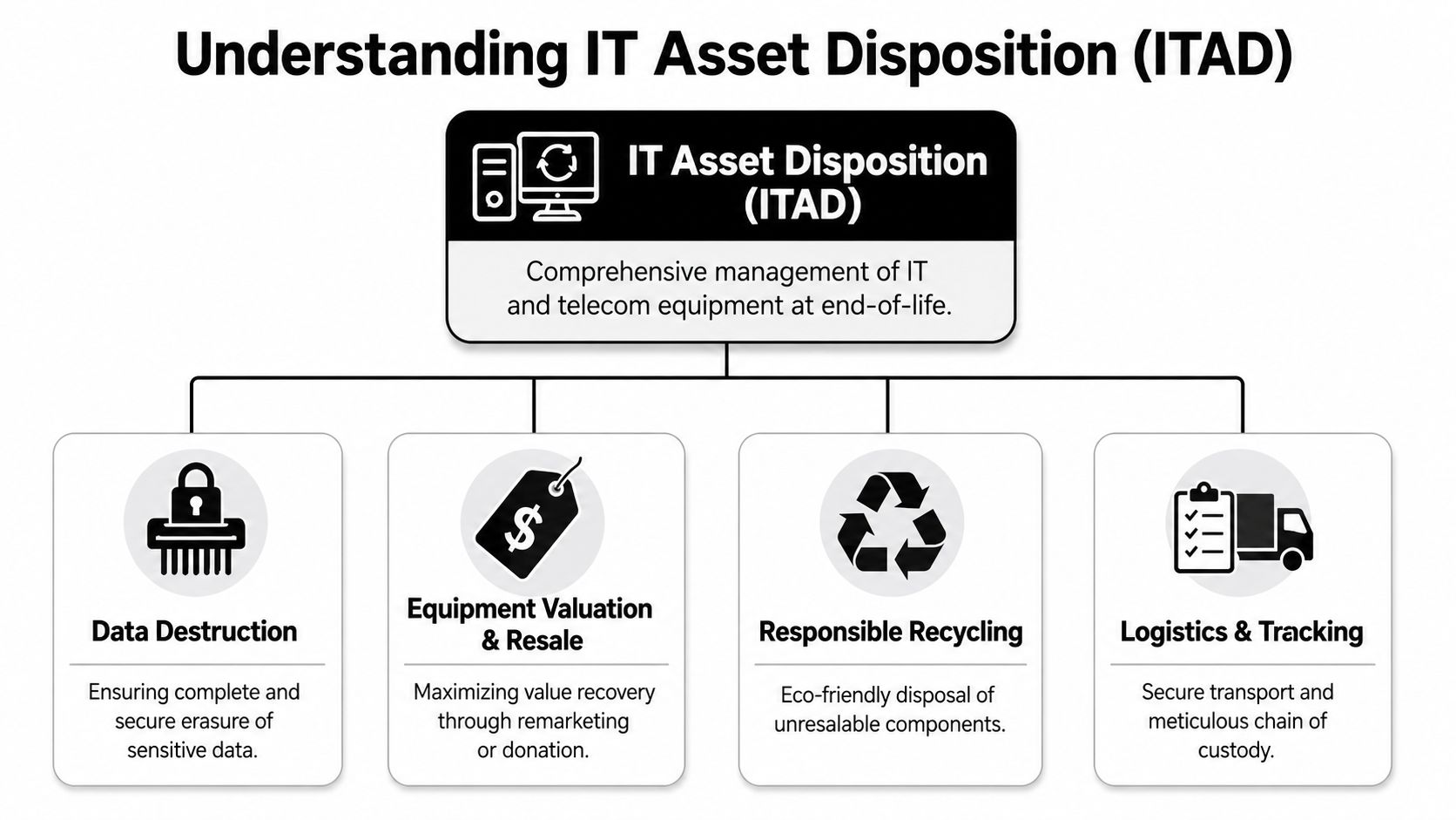 An infographic explaining IT Asset Disposition (ITAD) processes including data destruction, resale, recycling, and logistics tracking.