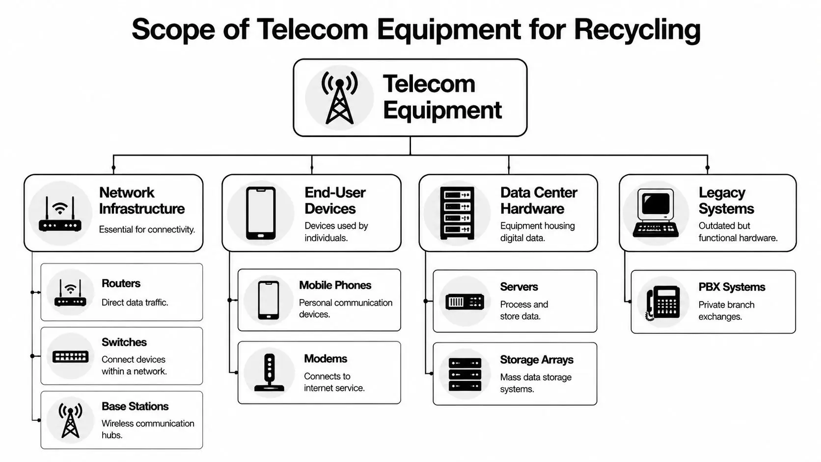 Optimize Your Telecom Equipment Recycling in Atlanta